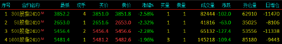 股指期货全线下跌 IF主力合约跌2.58%