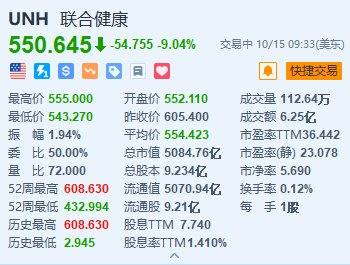 美股异动丨联合健康跌超9% 2025年调整后每股收益指引上限低于预期  第1张