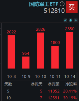 本轮行情是反弹还是反转？“聪明钱”持仓路径曝光！半岛局势骤紧，国防军工ETF（512810）获资金连续净申购