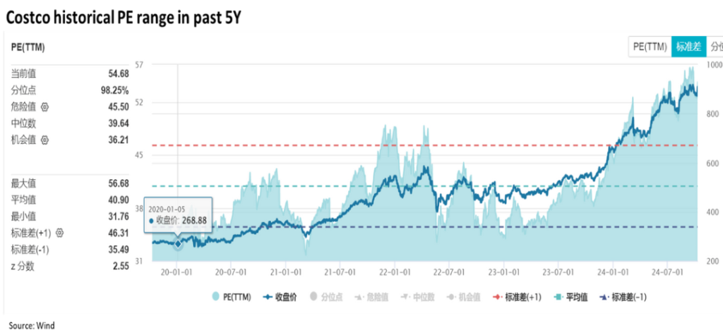 Costco：50倍的奢侈品估值，到底是不是“泡沫”？  第2张