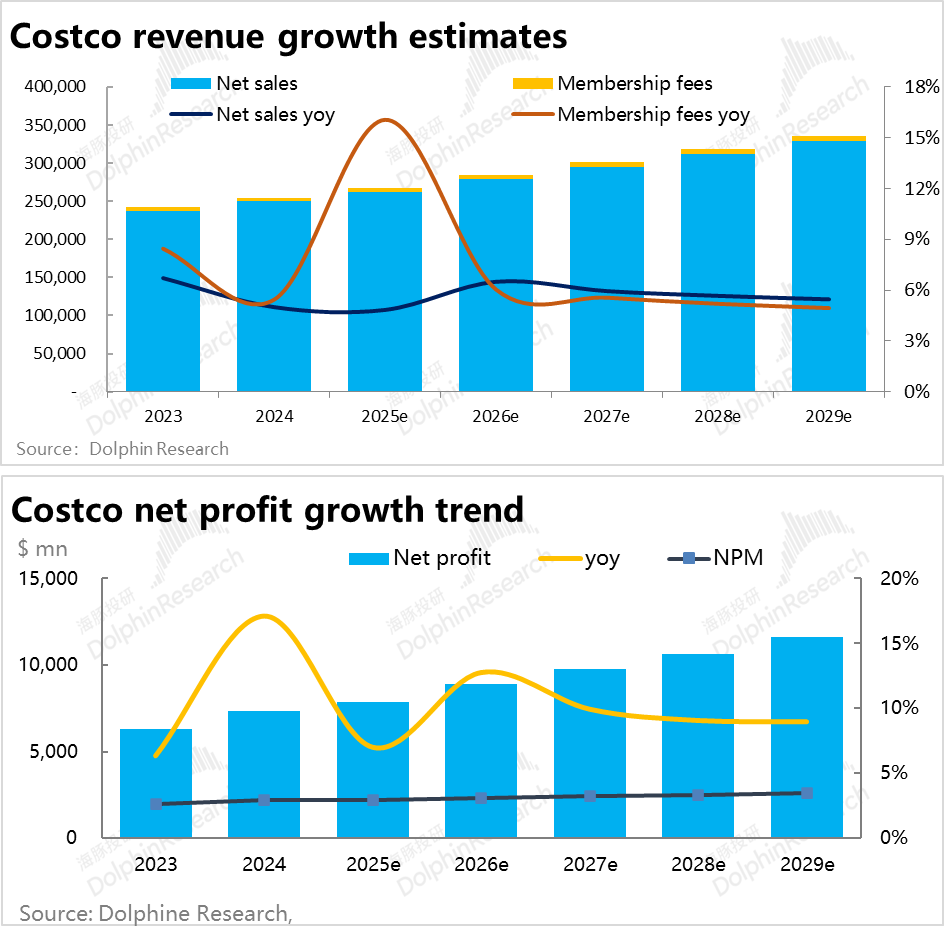 Costco：50倍的奢侈品估值，到底是不是“泡沫”？  第11张