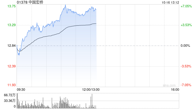 中国宏桥早盘涨幅持续扩大 股价现涨逾6%