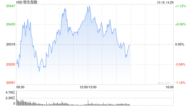 午评：港股恒指涨0.9% 恒生科指涨0.37%内房股涨势强劲  第2张