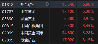 午评：港股恒指涨0.9% 恒生科指涨0.37%内房股涨势强劲  第5张