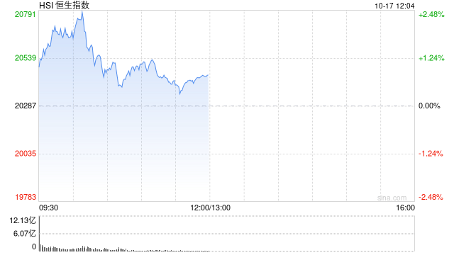 A股午评：恒指涨0.81%恒生科指涨1.34%！内房股大跌融创中国跌超21%，龙头中芯国际涨超3%，招商证券涨超4%  第1张