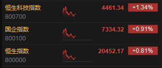 A股午评：恒指涨0.81%恒生科指涨1.34%！内房股大跌融创中国跌超21%，龙头中芯国际涨超3%，招商证券涨超4%  第2张