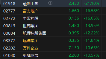 A股午评：恒指涨0.81%恒生科指涨1.34%！内房股大跌融创中国跌超21%，龙头中芯国际涨超3%，招商证券涨超4%  第3张