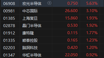 A股午评：恒指涨0.81%恒生科指涨1.34%！内房股大跌融创中国跌超21%，龙头中芯国际涨超3%，招商证券涨超4%  第4张