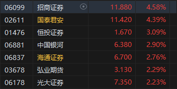 A股午评：恒指涨0.81%恒生科指涨1.34%！内房股大跌融创中国跌超21%，龙头中芯国际涨超3%，招商证券涨超4%  第5张