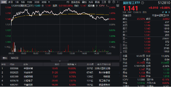 低空经济、商业航天局部高温，国防军工ETF（512810）逆市涨近1%！机构研判行业反转在即，资金加速进场