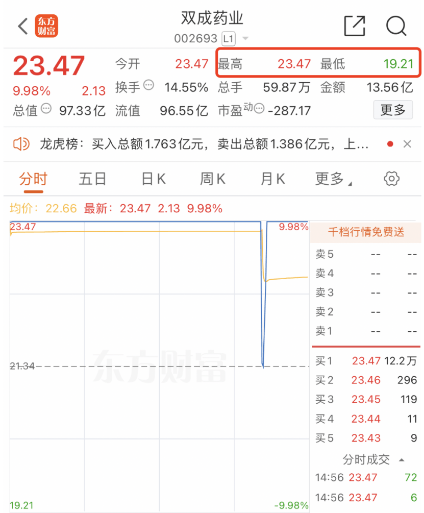 5分钟，天地天！A股，罕见一幕！