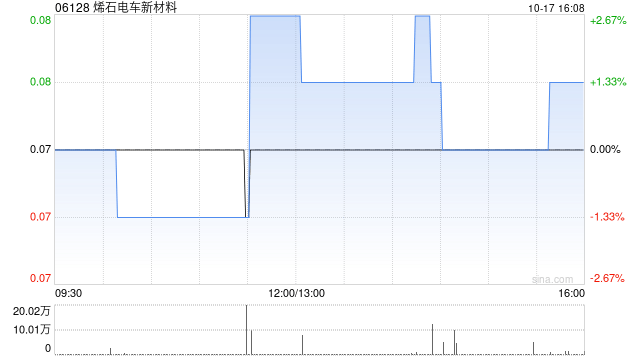 烯石电车新材料拟折让约13.16%配售最多合共1.85亿股 净筹约1197万港元  第1张