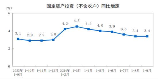 国家统计局：1—9月份全国固定资产投资增长3.4%