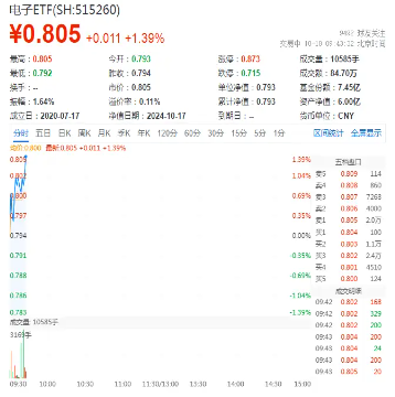 无惧阿斯麦暴雷，台积电业绩提振市场信心！工业富联涨超6%，电子ETF（515260）盘中涨逾1%  第1张