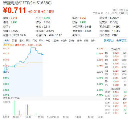 数据出炉！新能源汽车销量增速继续攀升，智能电动车ETF（516380）盘中涨超3%，四维图新飙涨7%！  第1张