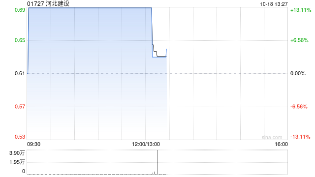 河北建设早盘涨超13% 上半年房屋建筑业务新签合同额超去年同期