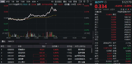 医保预谈判进行时，医疗ETF（512170）午后摸高4.32%，爱博医疗、奕瑞科技领涨！