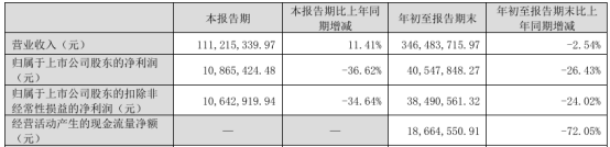 黄山胶囊2024年前三季度净利4054.78万 投资收益较上年同期减少