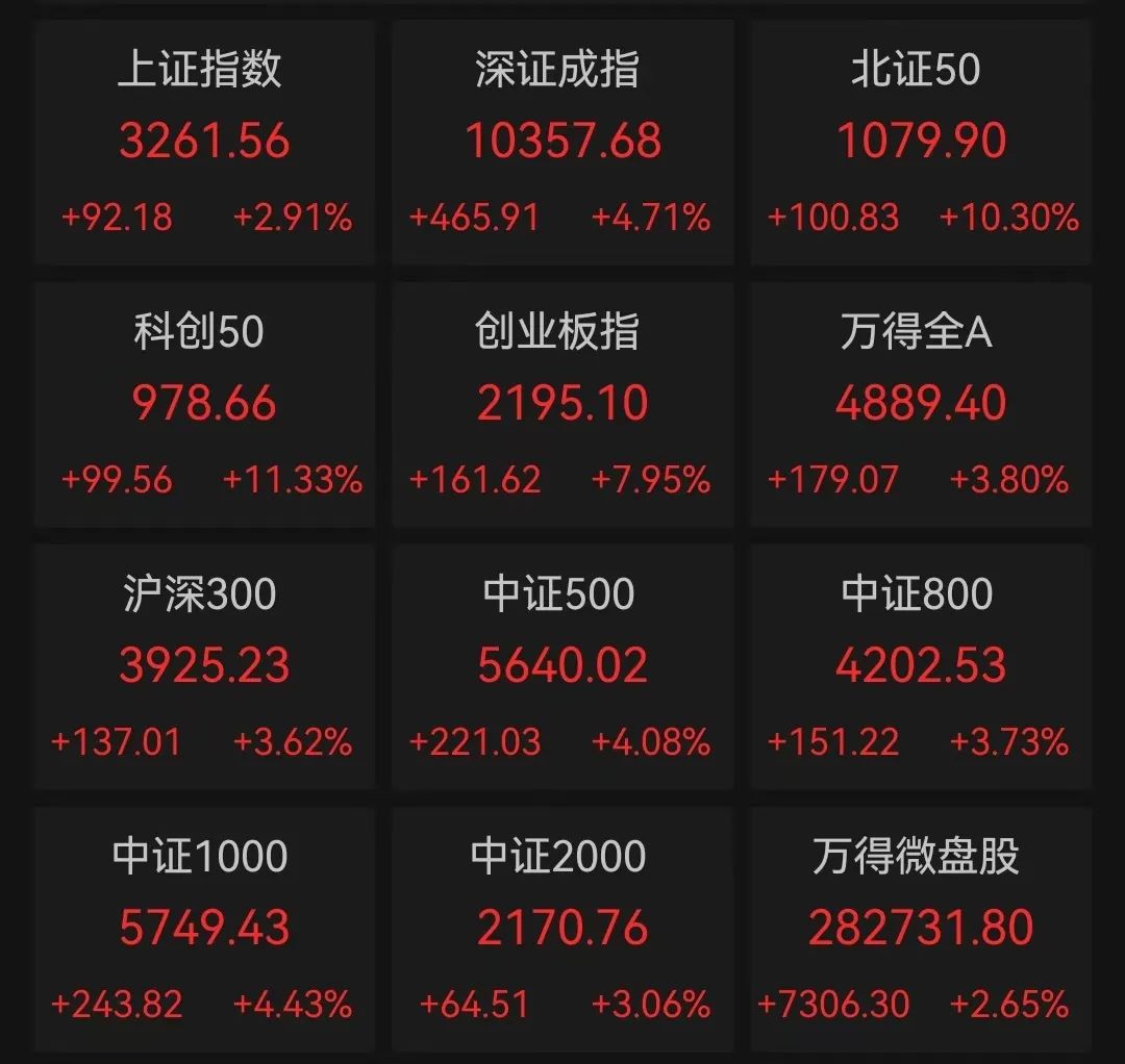 “牛”又回来了？A股今日放量大涨，超5000只个股飘红，两市成交额突破2万亿，有板块全线井喷  第1张