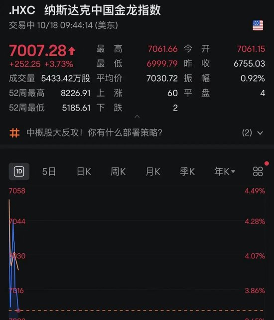 深夜！中概股再度爆发！A50突然直线下跌！什么情况？