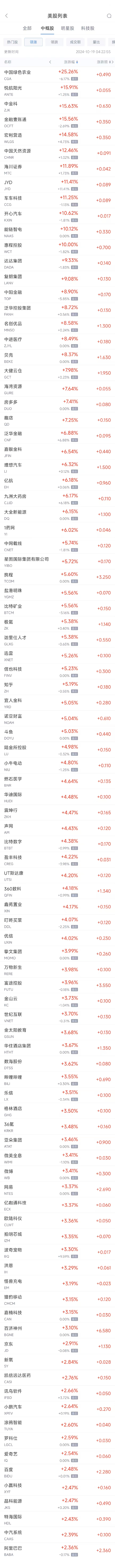 周五热门中概股多数上涨 阿里巴巴涨2.4%，台积电跌2.5%  第1张