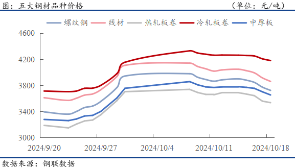 钢材下游周报：9月汽车家电造船产量及出口数据出炉  第2张