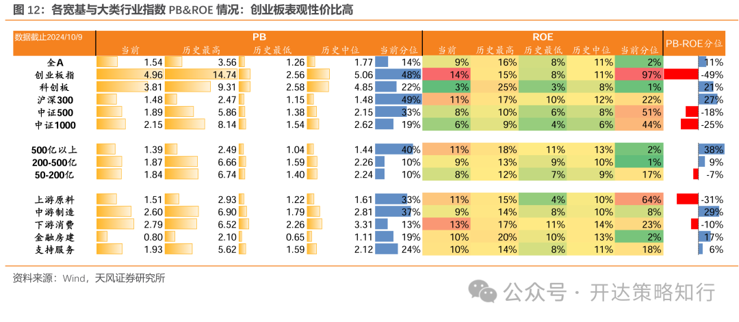 天风证券：杠铃策略重现，一边是政策态度转向，一边是政策效果的落地需要时间  第12张