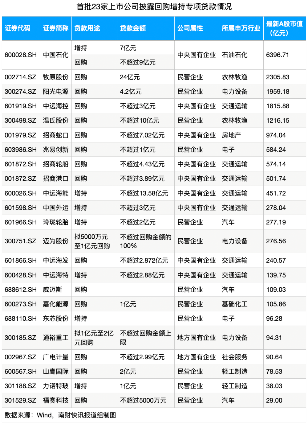 首批回购增持贷款来了！23家，涉及金额超百亿元！一图速览