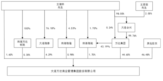 王健林“换将”，万达商管新董事长“接棒”1400亿债务！  第12张