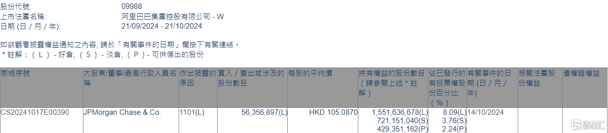 阿里巴巴-W(09988.HK)获摩根大通增持5635.7万股