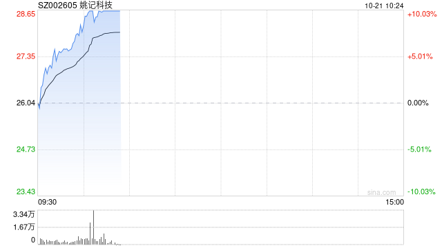 游戏股震荡拉升 姚记科技涨停  第1张