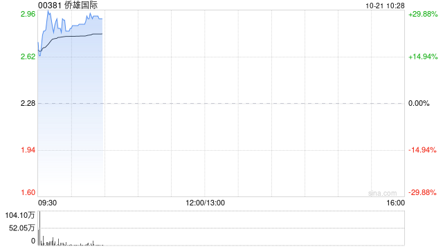 侨雄国际早盘大涨超23% 本月内累计涨幅已超15倍  第1张