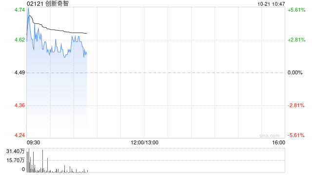 创新奇智早盘曾涨超6% 公司与华润数科签署战略合作协议