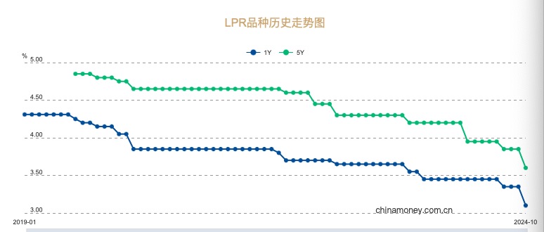 10月LPR降幅史上最大，存量房贷利率将降至3.3%  第1张