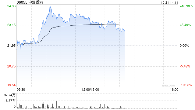 中烟香港盘中涨超10% 年内股价已涨近1.4倍  第1张