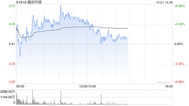 内房股早盘普遍上扬 融创中国及中国海外发展均涨超4%