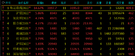 收评：沪银涨近6% 菜粕跌超4%  第3张