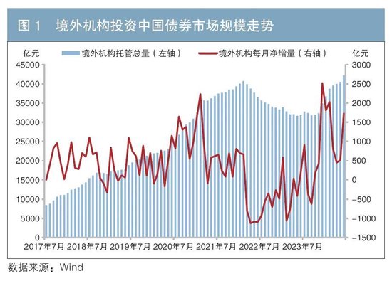 境外机构投资中国债券市场的行为特征与趋势分析