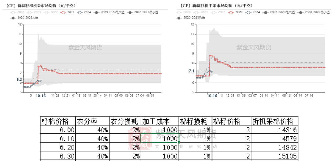 棉花：收购期的自我验证循环  第3张