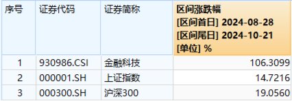 华为鸿蒙、移动支付连番引爆！金融科技ETF（159851）再涨2.57%续刷上市新高，标的指数翻倍增长！  第2张