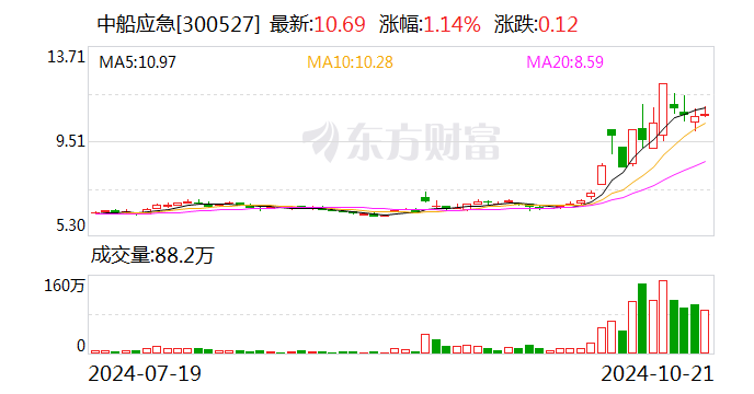 涉嫌信息披露违法违规 中船应急遭证监会立案  第1张