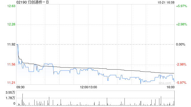 归创通桥-B10月21日耗资约56.73万港元回购5万股