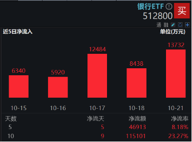 LPR如期下调，短线波动不改长期趋势！银行ETF（512800）近10日狂揽逾11亿元！