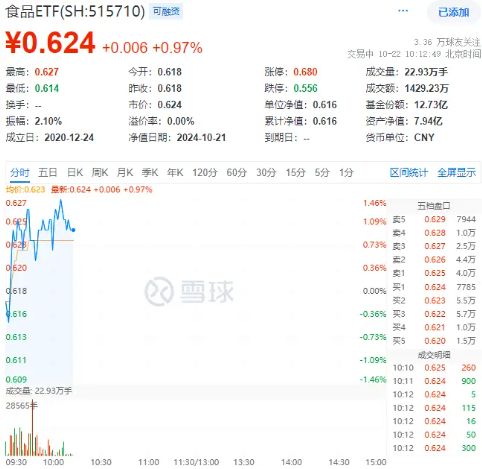 白酒、大众品齐发力，食品ETF（515710）盘中上探1.46%！主力资金持续加码  第1张