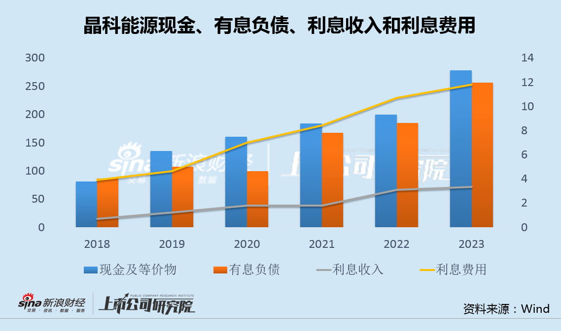 晶科能源时隔两月再启融资：利息收支背离加剧 12亿净利11亿补贴530亿应付款高悬  第2张