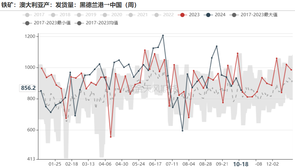 铁矿：钢厂持续复产，关注终端承接能力  第34张