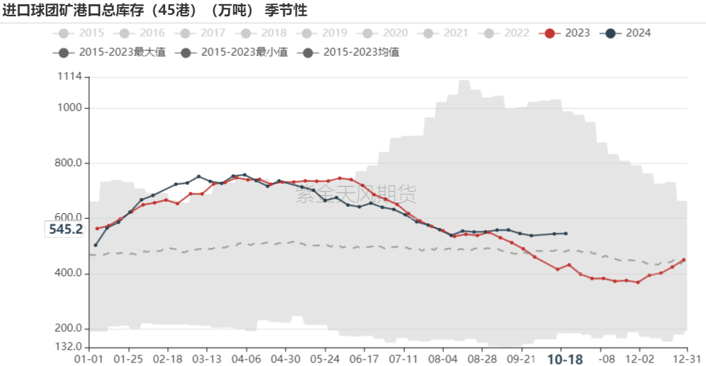 铁矿：钢厂持续复产，关注终端承接能力  第67张