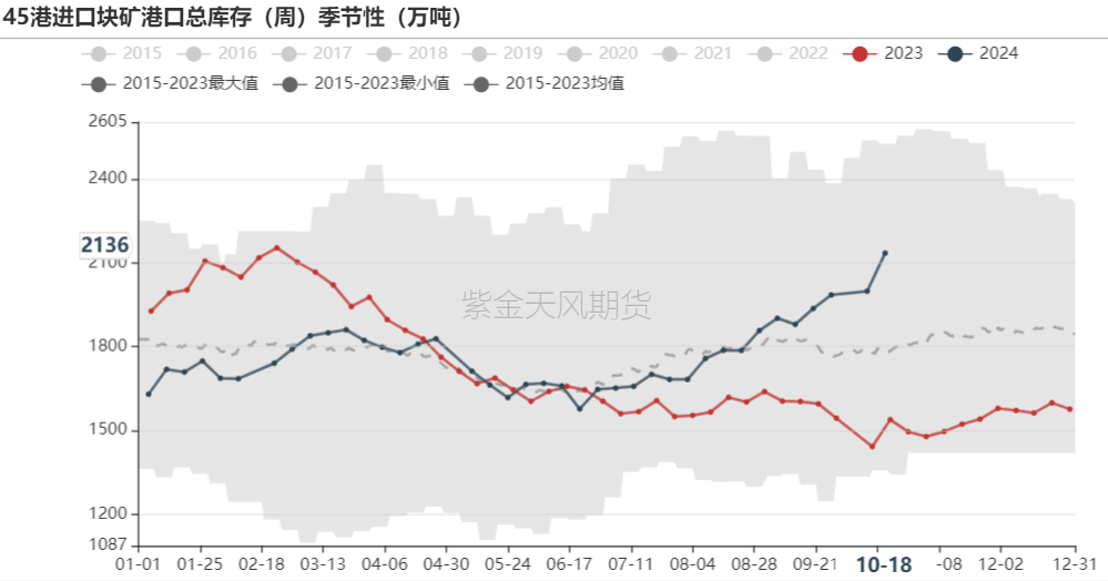 铁矿：钢厂持续复产，关注终端承接能力  第68张