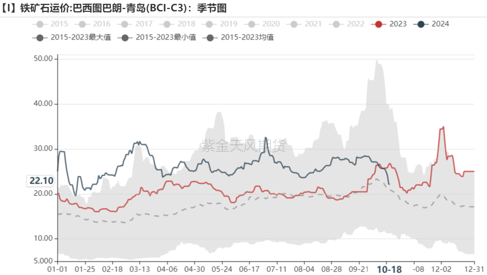 铁矿：钢厂持续复产，关注终端承接能力  第81张