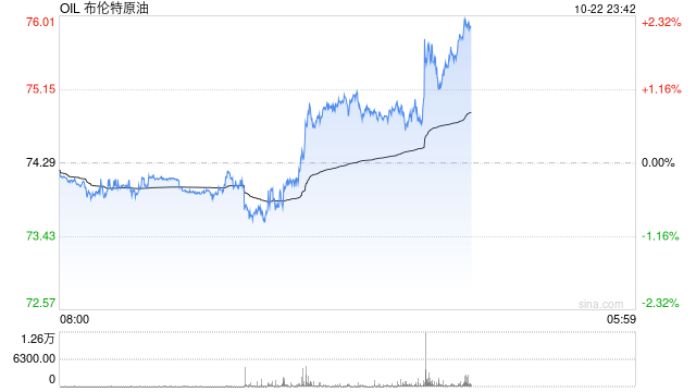 荷兰国际：原油期货价格走高 因中东局势不确定性挥之不去  第2张